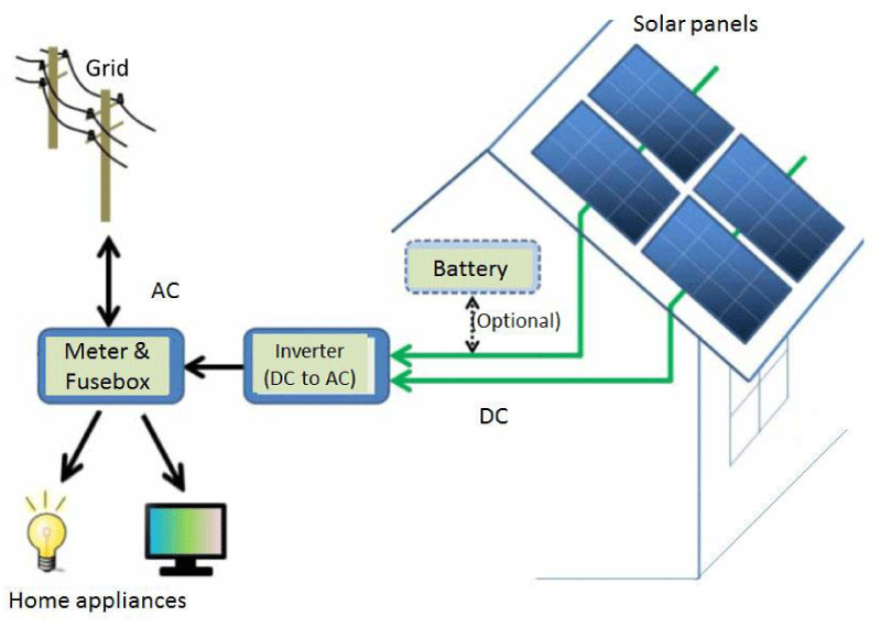 Application of photovoltaic technology in the use of solar energy