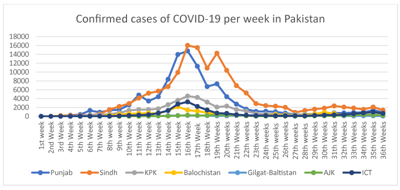 Covid 19 cases pakistan Pakistan: Coronavirus